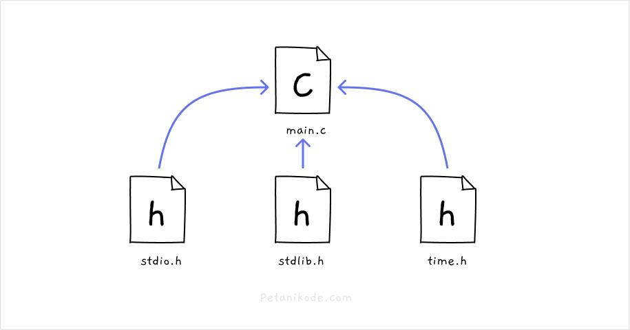 file header on c
