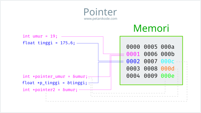 Belajar Pemrograman C #11: Apa itu Pointer?