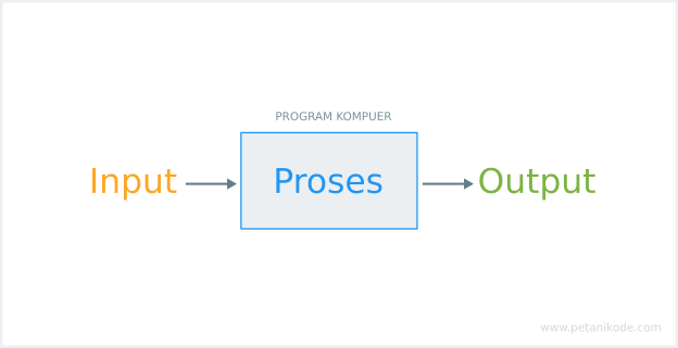Struktur dasar program komputer