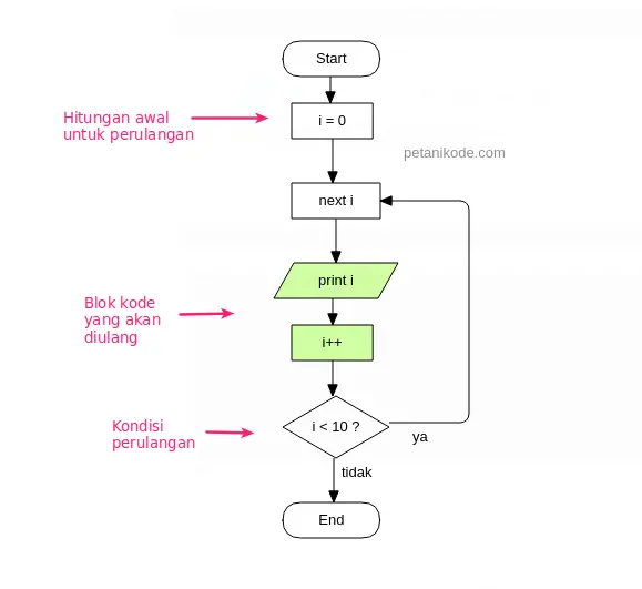 Flowchart perulangan do/while