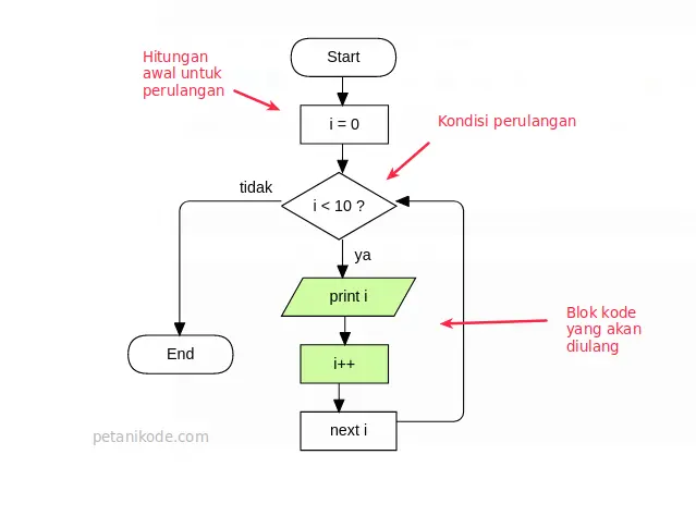 Flowchart perulangan for