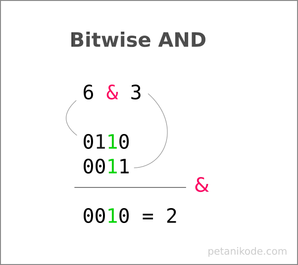 Operator bitwise and
