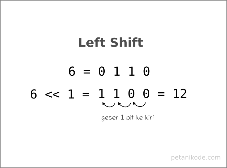 Operator bitwise left shift