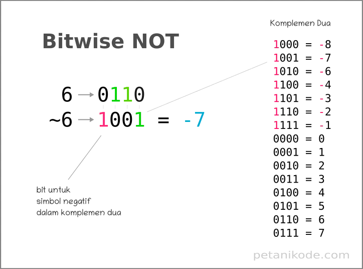 Operator bitwise not