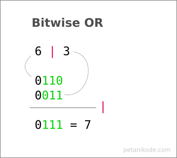 Operator bitwise or