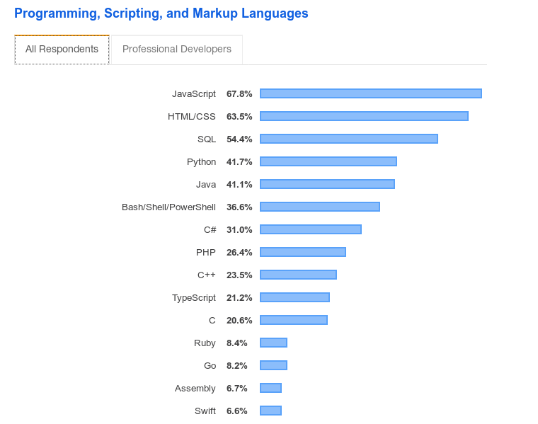 Bahasa pemrograman terpopuler menurut StackOverflow 2019