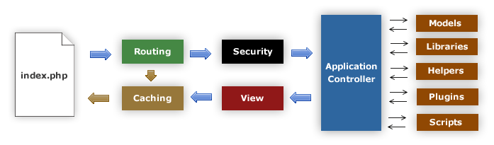 Flochart aplikasi Codeigniter