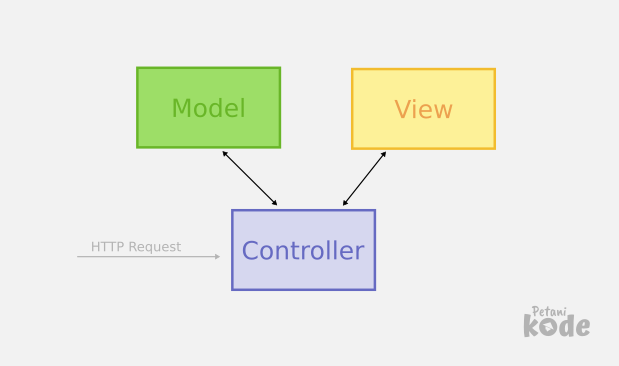 MVC pada Codeigniter