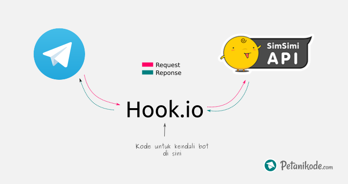 Cara Membuat Bot Telegram Simsimi dengan Layanan Webhook Hook.io