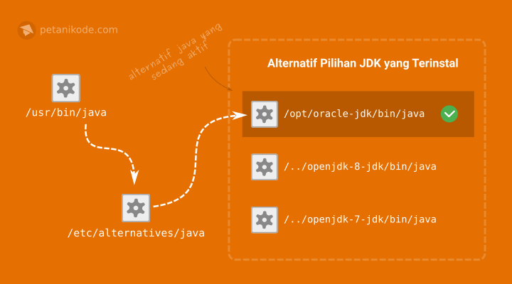 Pilihan Alternatif Java dan Symbolic Link yang Buntu