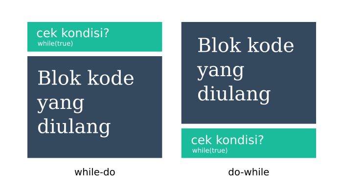 Perbedaan Perulangan While dan Do/While