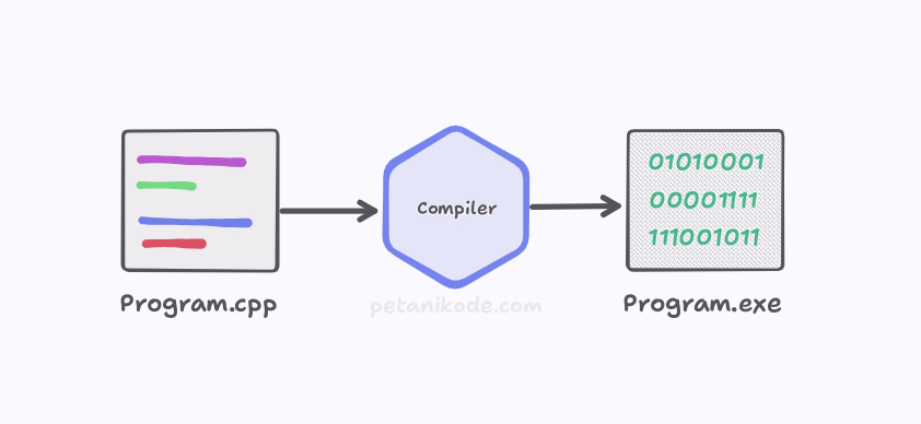 Compiler C++