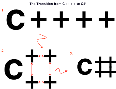 Transisi C++ menjadi C#