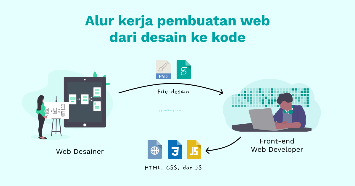 alur kerja desain web ke kode