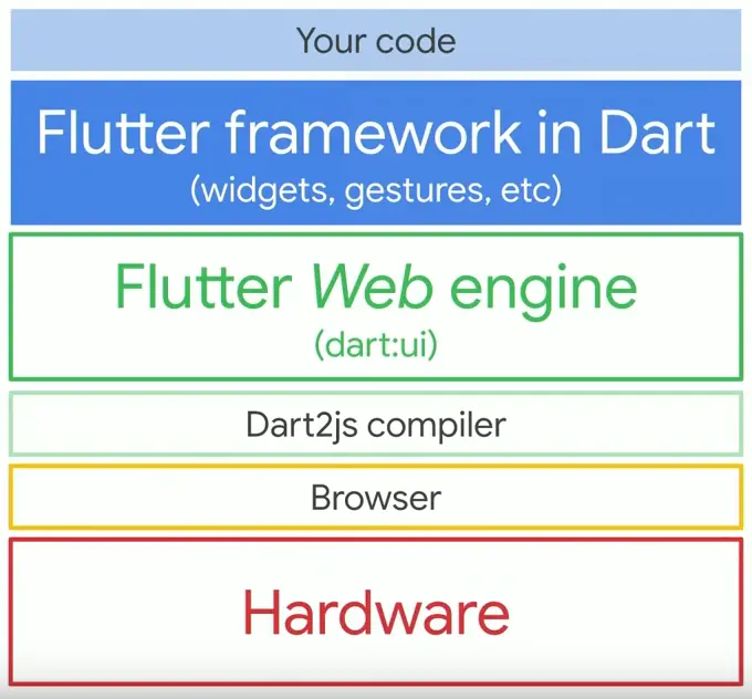 Flutter untuk Web