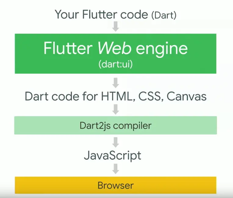 Alur kerja Flutter untuk Web