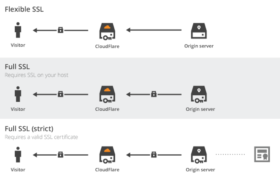 Rdp ssl. Схема работы cloudflare. для чего нужен cloudflare. cloudflare защита от ддус. ssl sertfikar.