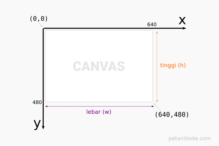 diagram-kartesius-canvas.png