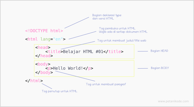 Struktur dasar kode HTML