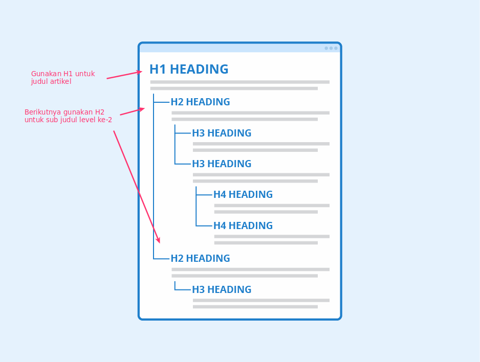 Urutan penulisan heading pada HTML