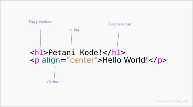 Penulisan tag pada HTML