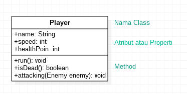 Class diagram di StarUML