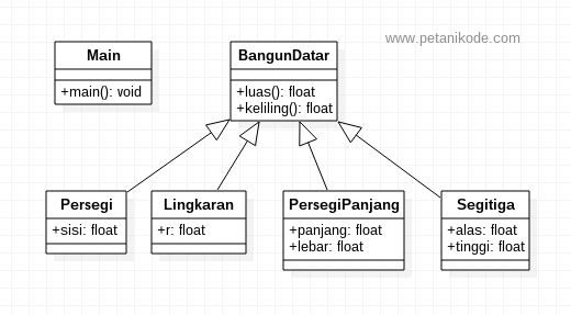 Class BangunDatar