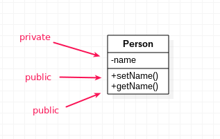 Class Diagram Private Member