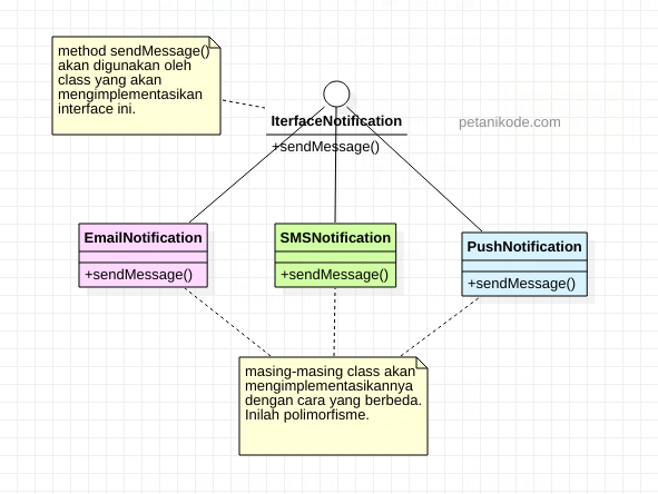 Diagram Class Polimorfisme