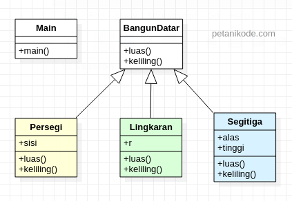 Diagram polimorfisme inheritance