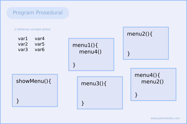 Program Prosedural