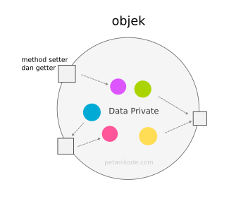 Objek dengan data private