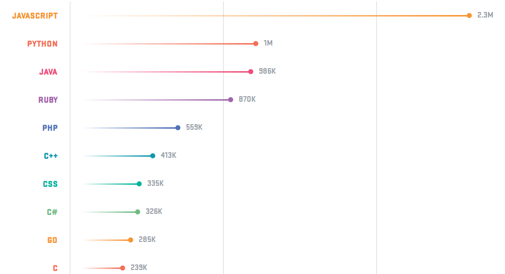 Hasil survey Github 2017