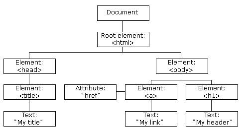 HTML Tree (sumber: w3schools.com)