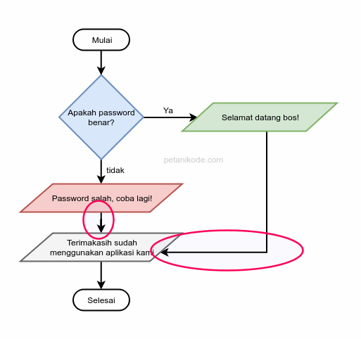 Flowchart percabangan if/else