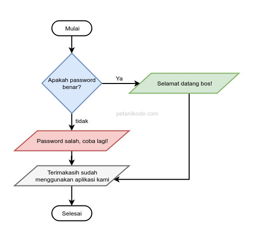 Flowchart percabangan if/else