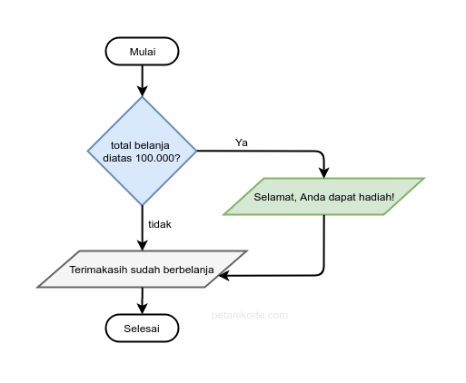 Flowchart percabangan if