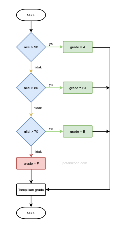 Flowchart percabangan if/else/if