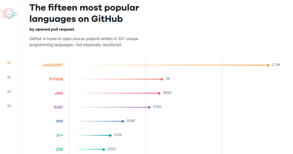 bahasa populer github