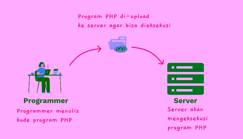 Alur coding PHP