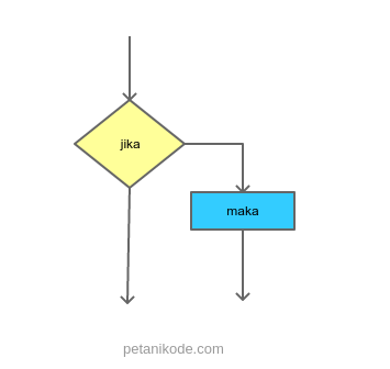 Logika program jika/maka