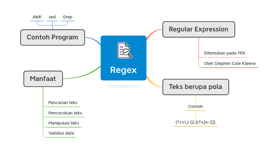 mindmap regex