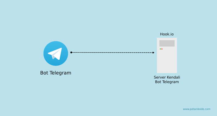 Hubungan Bot dengan Hook.io