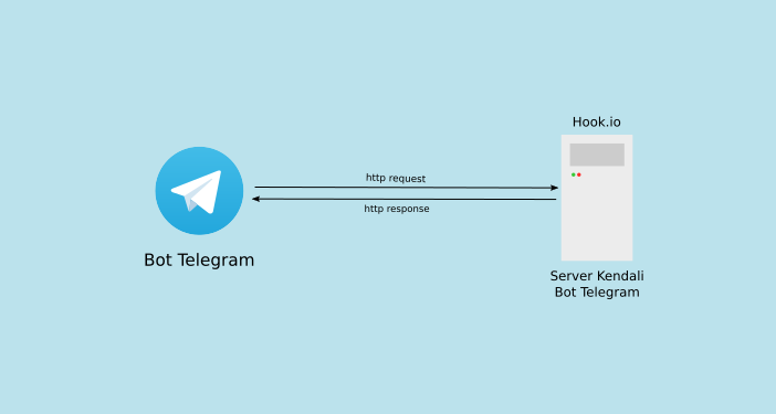 Telegram web api. Сервера bot API телеграм. Схема бота в телеграмме. Telegram Server. Сервера телеграмма.