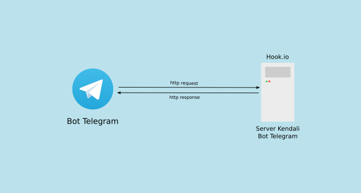 Hubungan Bot dengan Hook.io